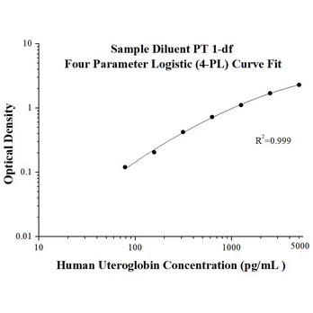 Human Uteroglobin ELISA Kits