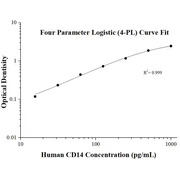 Human CD14 ELISA Kits