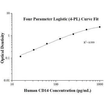 Human CD14 ELISA Kits