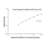 Human Myoglobin ELISA Kits