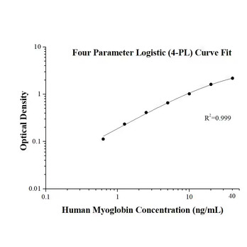 Human Myoglobin ELISA Kits