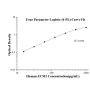 Human ECM1 ELISA Kits
