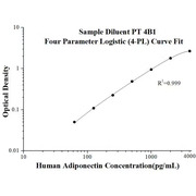Human  Adiponectin ELISA Kits