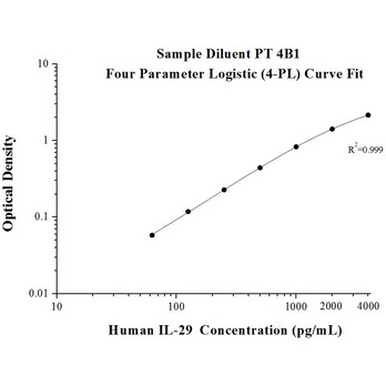 AuthentiKine™ Human IL-29 ELISA Kit