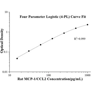 Rat MCP-1/CCL2 ELISA Kits