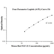 Mouse/Rat FGF-21 ELISA Kits