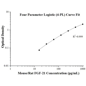 Mouse/Rat FGF-21 ELISA Kits