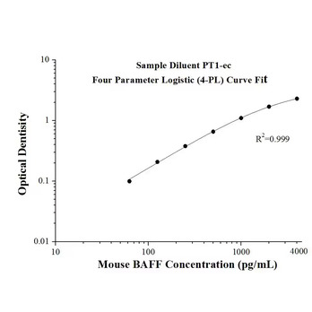 Mouse BAFF ELISA Kits
