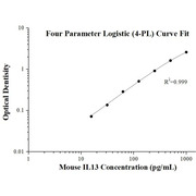 Mouse IL-13 ELISA Kits