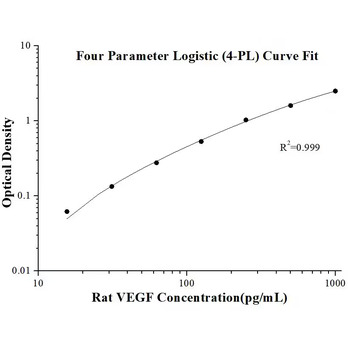 Rat VEGF ELISA Kits