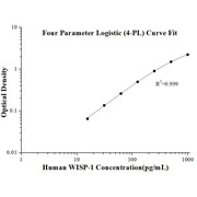 Human WISP-1/CCN4 ELISA Kits