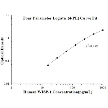 Human WISP-1/CCN4 ELISA Kits