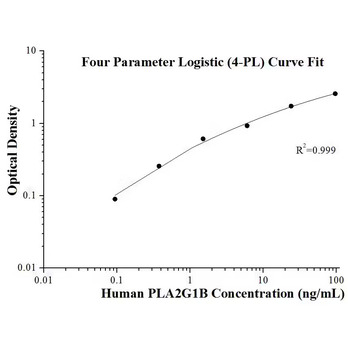 Human PLA2G1B ELISA Kits