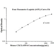 Mouse CXCL4/PF4 ELISA Kits