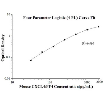 Mouse CXCL4/PF4 ELISA Kits