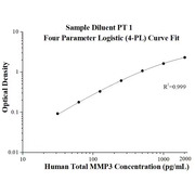 Human Total MMP-3 ELISA Kits