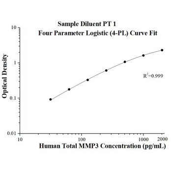 Human Total MMP-3 ELISA Kits