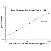 Rat KIM-1/HAVCR1 ELISA Kits