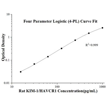 Rat KIM-1/HAVCR1 ELISA Kits