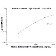 Mouse Total MMP-3 ELISA Kits