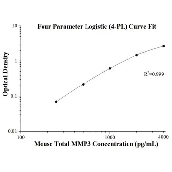 Mouse Total MMP-3 ELISA Kits