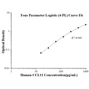 Human CCL11/Eotaxin ELISA Kits