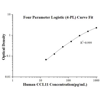 Human CCL11/Eotaxin ELISA Kits