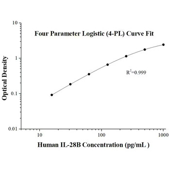  AuthentiKine™ Human IL-28B ELISA Kit