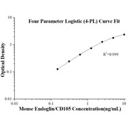 Mouse Endoglin/CD105 ELISA Kits