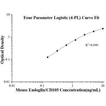 Mouse Endoglin/CD105 ELISA Kits