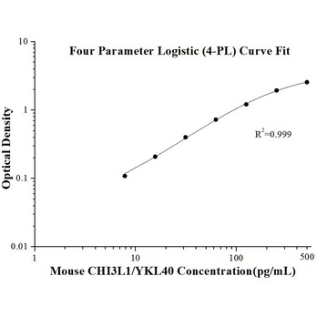 Mouse CHI3L1/YKL40 ELISA Kits