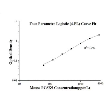Mouse PCSK9  ELISA Kits