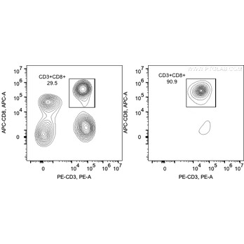 Human CD8 Isolation Kit