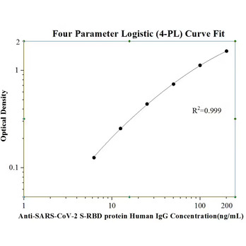   Anti-SARS-CoV-2 S-RBD protein Human IgG ELISA Kit