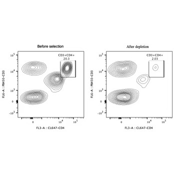 Human CD4 Magnetic Beads Kit
