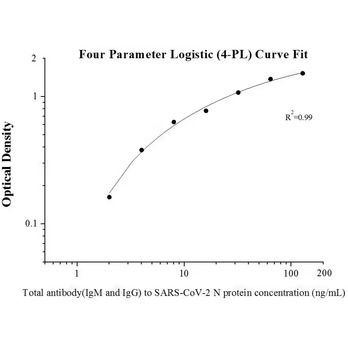   Total antibody (IgG and IgM) SARS-CoV-2 N protein ELISA Kit