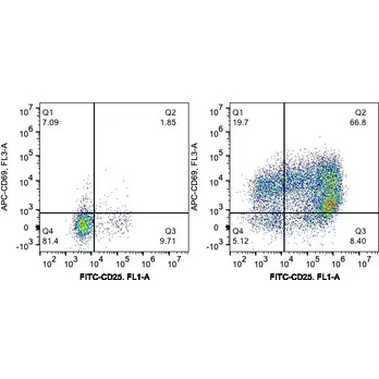 Human CD3/CD28 T cell Activation Beads Kit