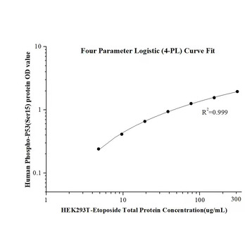 Human Phospho-P53 (Ser15)  ELISA Kits