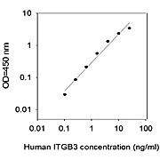 Human Integrin beta 3/CD61 ELISA Kit