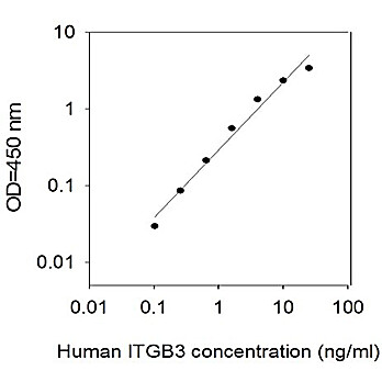 Human Integrin beta 3/CD61 ELISA Kit