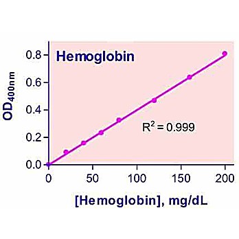 QuantiChrom™ Hemoglobin Assay Kit
