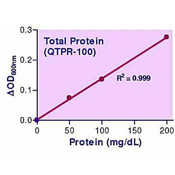 QuantiChrom™ Total Protein Assay Kit