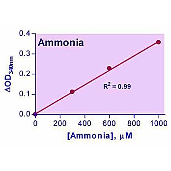EnzyChrom™ Ammonia/Ammonium Assay Kit