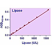 QuantiChrom™ Lipase Assay Kit