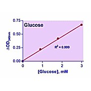 EnzyChrom™ Glucose Assay Kit II