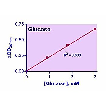 EnzyChrom™ Glucose Assay Kit II