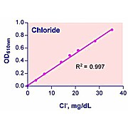 QuantiChrom™ Chloride Assay Kit
