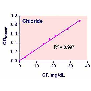 QuantiChrom™ Chloride Assay Kit