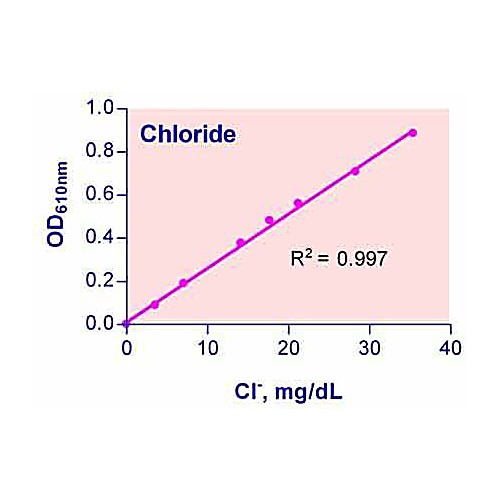 QuantiChrom™ Chloride Assay Kit