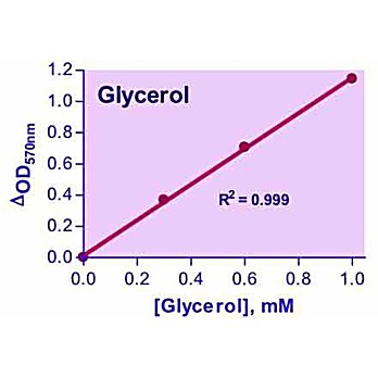 EnzyChrom™ Glycerol Assay Kit